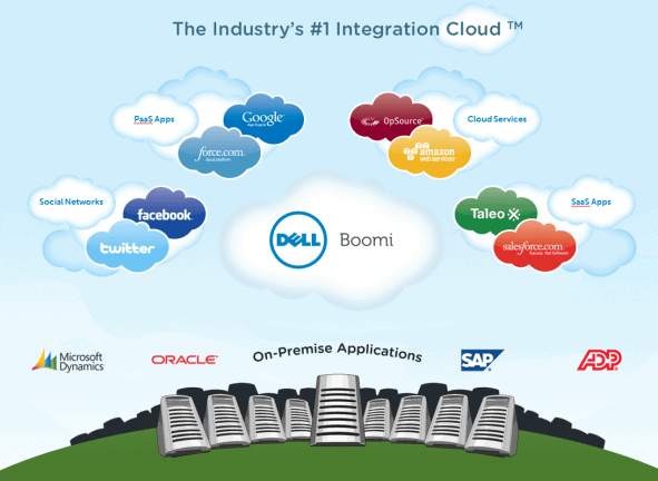 Dell Boomi werkt samen met Cloud Integrate om integratiemogelijkheden uit te breiden