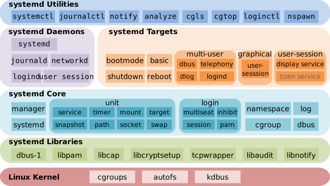 Systemd-kwetsbaarheid geeft hackers root-toegang op Linux