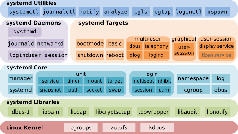 Systemd-kwetsbaarheid geeft hackers root-toegang op Linux