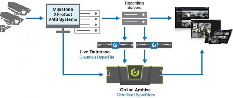 Cloudian’s object storage-platform nu ook geschikt voor camerabewaking