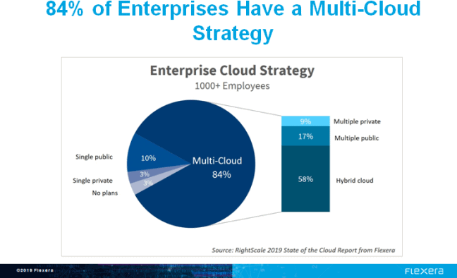 RightScale 2019 State of the Cloud (2)