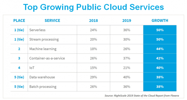 RightScale 2019 State of the Cloud