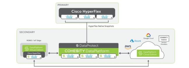Cohesity-Cisco