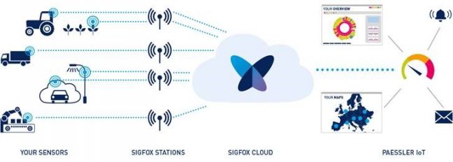 sigfox-monitoring