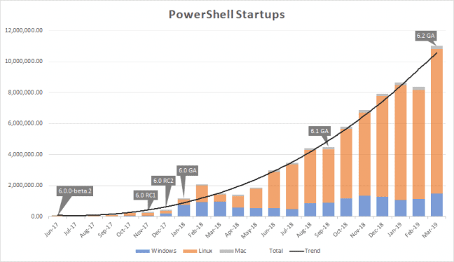 PowerShell groei