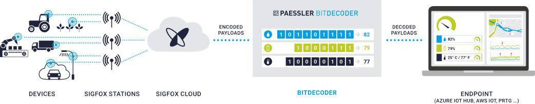 Paessler IoT-data omzetter BitDecoder