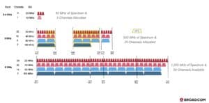 Broadcom wil met nieuwe Wifi-6-CPU 2 Gbps-snelheid bereiken