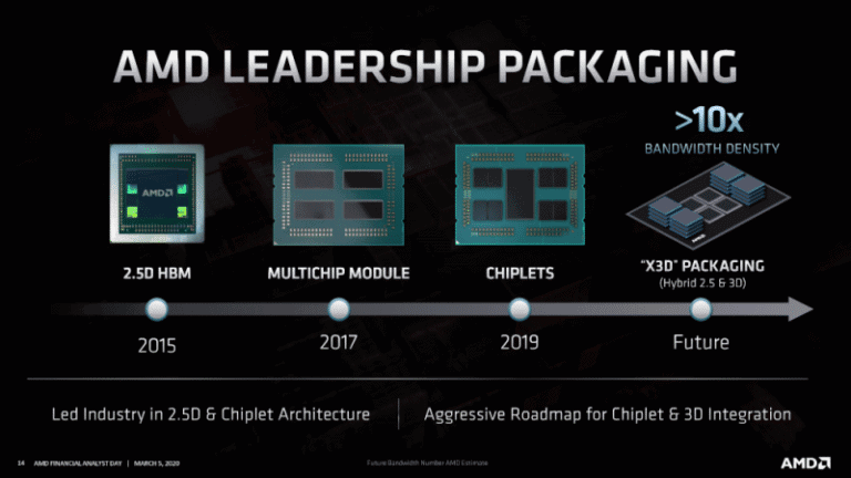 AMD kondigt nieuwe 5nm- en 3d-architectuur chips aan