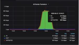 Akamai slaat grootste PPS DDoS-aanval ooit af