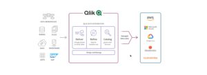 Qlik verandert van BI naar end-to-end data platform