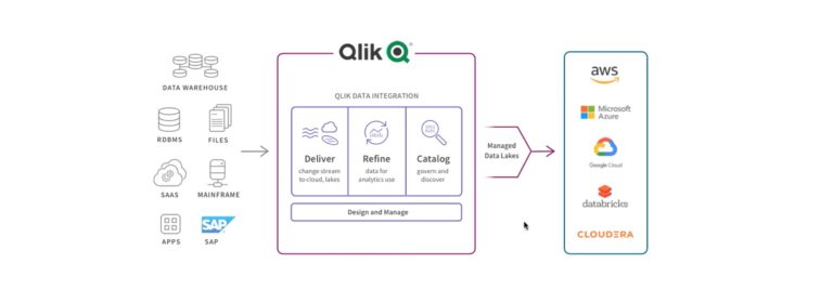 Qlik verandert van BI naar end-to-end data platform