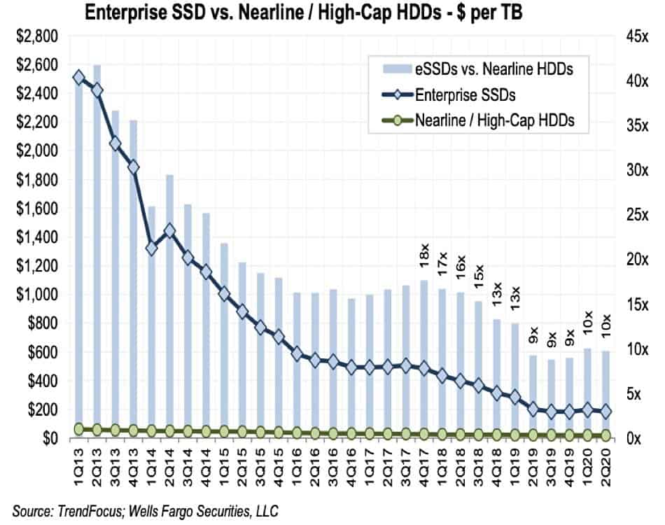 Ent-SSD-vs-Nearline-HDD-price-premium Ent-SSD-vs-Nearline-HDD-price-premium