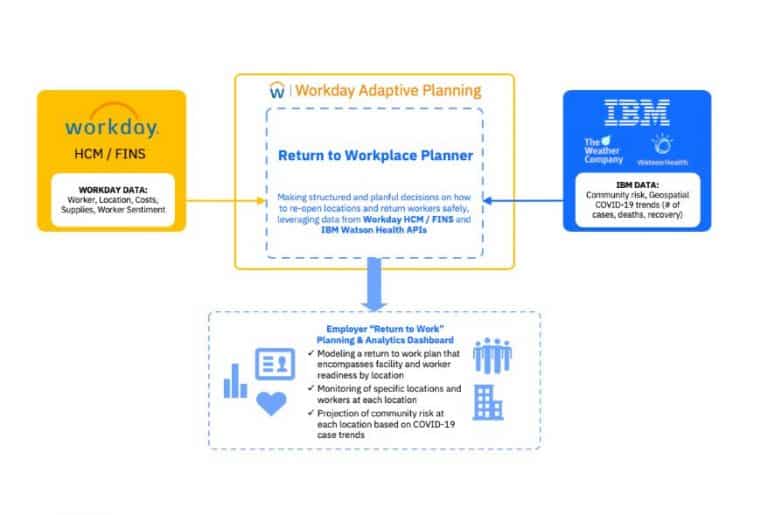 Workday en IBM werken samen aan een veilige terugkeer naar kantoor