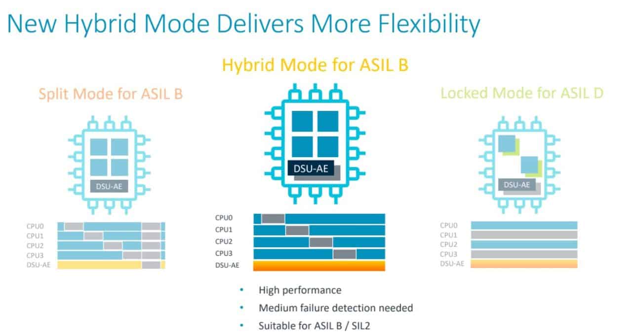 Arm hybrid mode