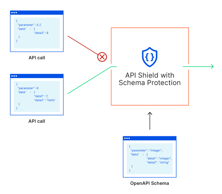 Cloudflare lanceert gratis API Shield om systemen te beschermen ...