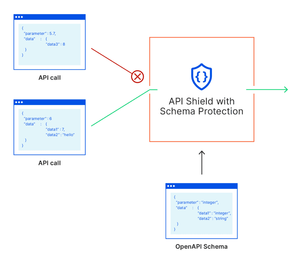 API_Shield_Schema_Protection API_Shield_Schema_Protection