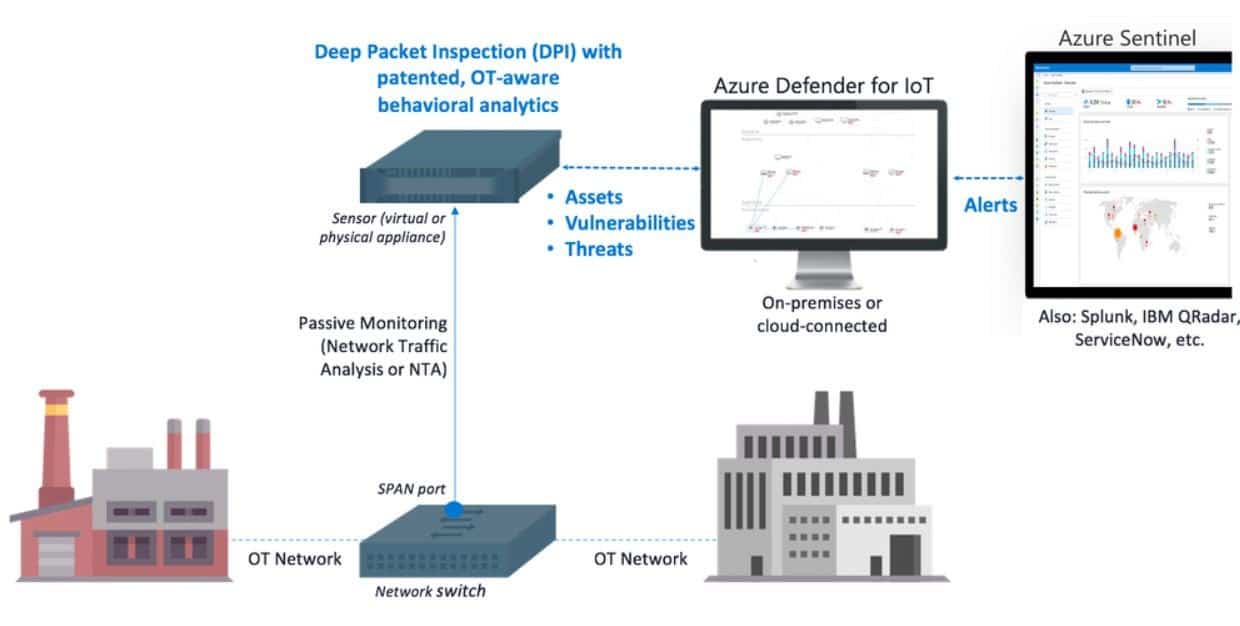 Microsoft beveiligt IoT-netwerken met Azure Defender for IoT - Techzine.nl