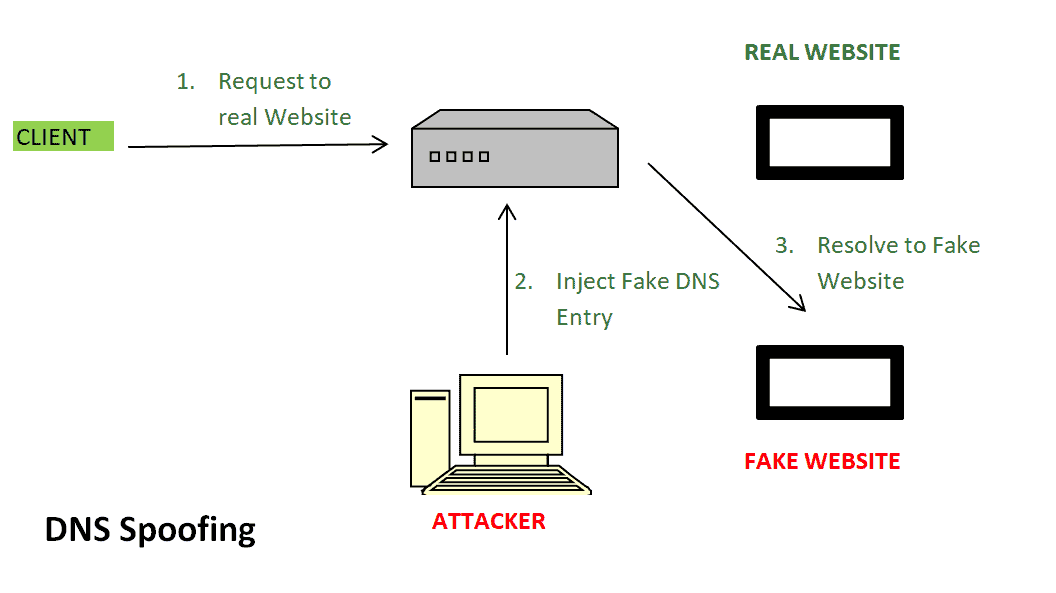 DNS_Spoofing DNS_Spoofing