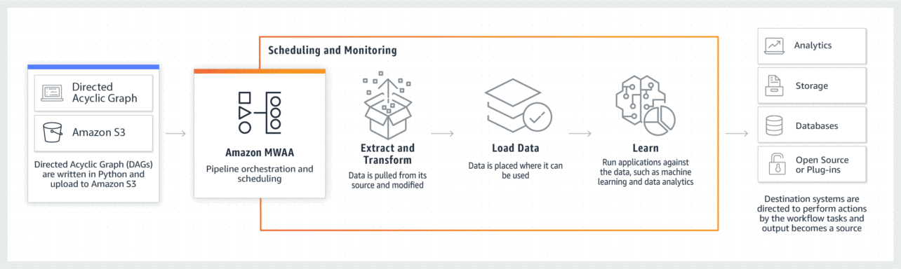 Product-Page-Diagram_Amazon-MWAA_Diagram_2x.718f4566de4f2c4225aea18a70f73e42544e703a Product-Page-Diagram_Amazon-MWAA_Diagram_2x.718f4566de4f2c4225aea18a70f73e42544e703a
