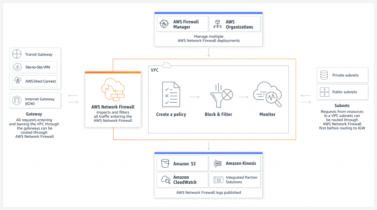 product-page-diagram_AWS-Network-Firewall_How-it-Works-3.fc8ba65521ceecb4b27d38c272745b29b92b63e2 product-page-diagram_AWS-Network-Firewall_How-it-Works-3.fc8ba65521ceecb4b27d38c272745b29b92b63e2