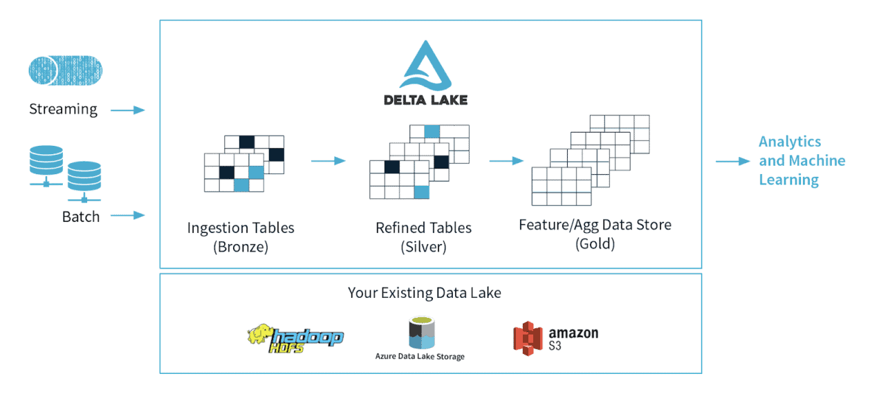 Delta-Lake-Multi-Hop-Architecture-Overview