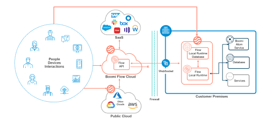 Boomi voorziet automatiseringsdienst Flow van multicloud-opties