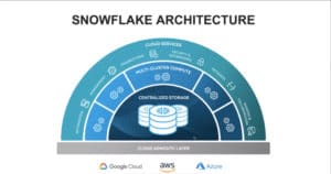 Wat is Snowflake? Wat maakt het zo waardevol?