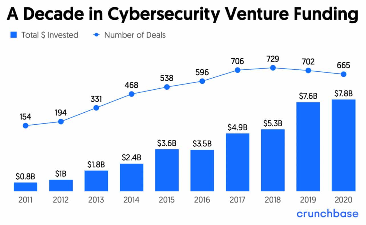 A-Decade-in-Cybersecurity-Venture-Funding