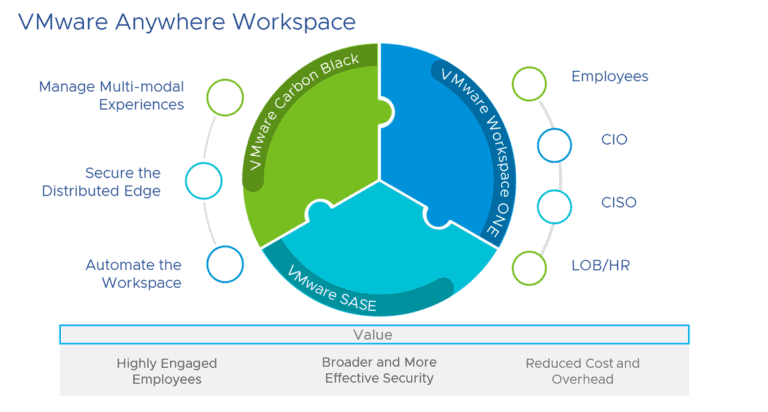 VMware komt met Anywhere Workspace voor thuiswerkers