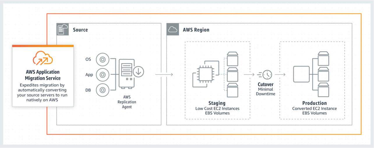 2021-aws-mgn-how-it-works