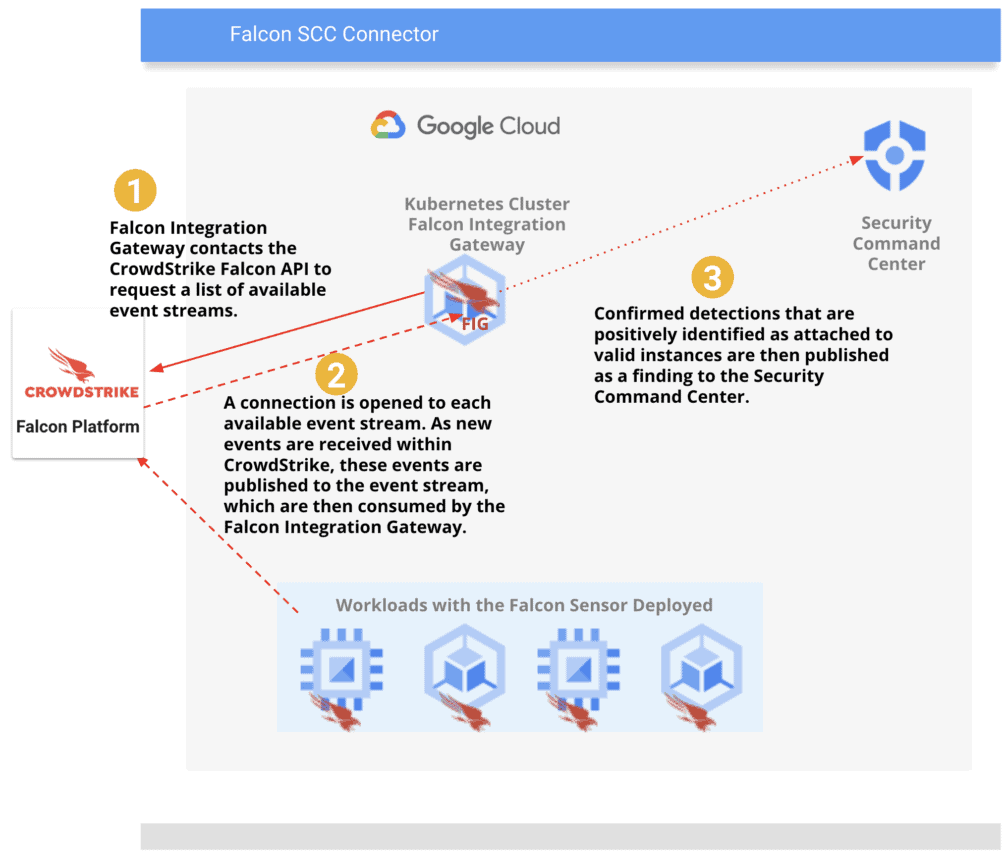Google-Cloud-blog-Image-4-Falcon-SCC-Connector