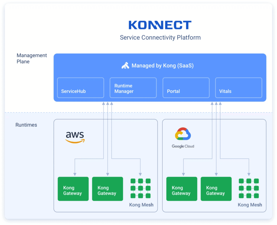 Kong-Konnect-Plus-Accessible-Connectivity-for-All-1536×1246-1