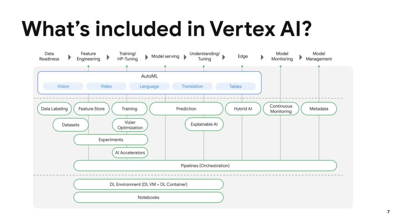 VertexAI-in-the-details
