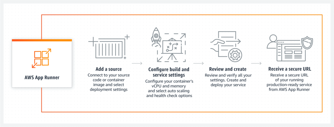 product-page-diagram_AWS-App-Runner_HIW.3206453884bfe9b7cb4200eaaa0366143ccad94a