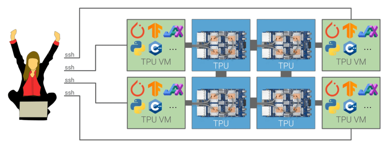 New_Cloud_TPU_VM_system_architecture.max-1400×1400-1