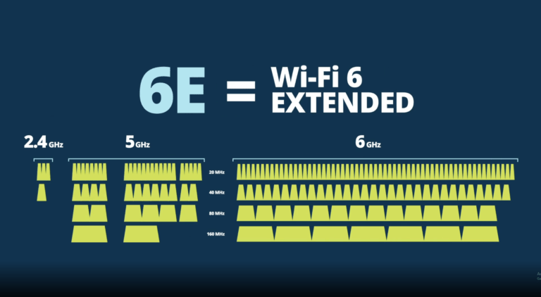 Wifi 6E: wat is het en moet je er nu al iets mee?