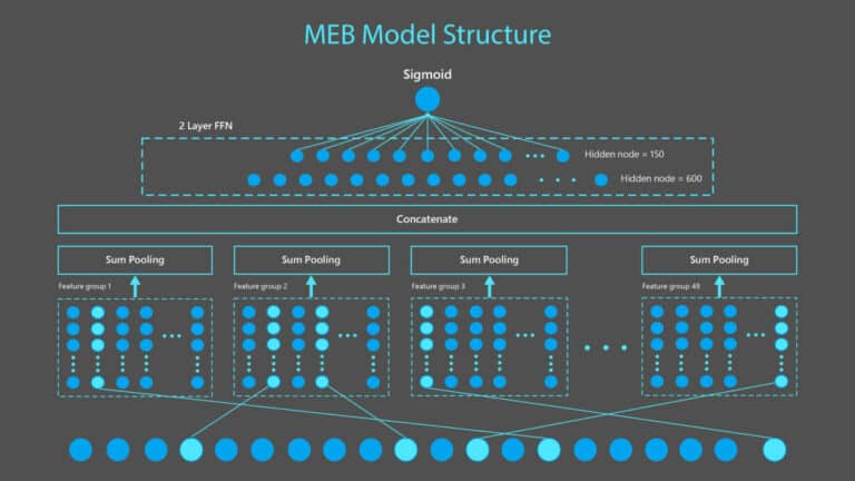 Microsoft ontwikkelt gigantisch AI-model voor Bing