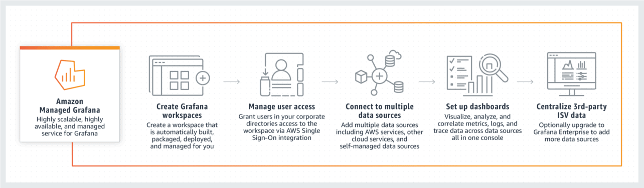 Product-Page-Diagram_Amazon-Managed-Grafana@2x.c9c3d406f250040c80afef8f78d61c4b544375d3
