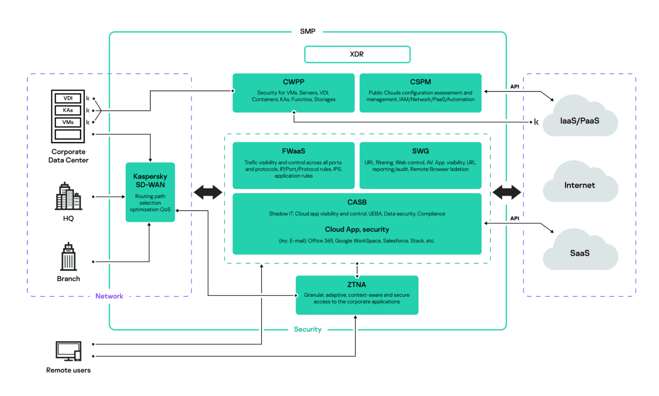 kaspersky-acquires-brain4net-SD-WAN