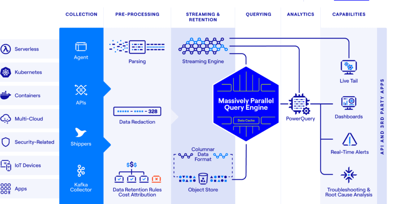 DataSet_architectuur