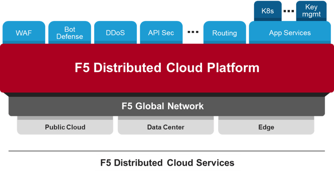 F5-distributed-Cloud-Services