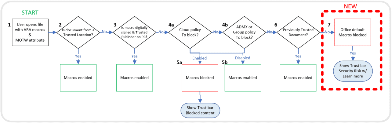 vba-macro-flowchart