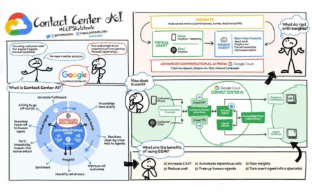 Google’s Contact Center AI Platform werkt nu beter met CRM-software