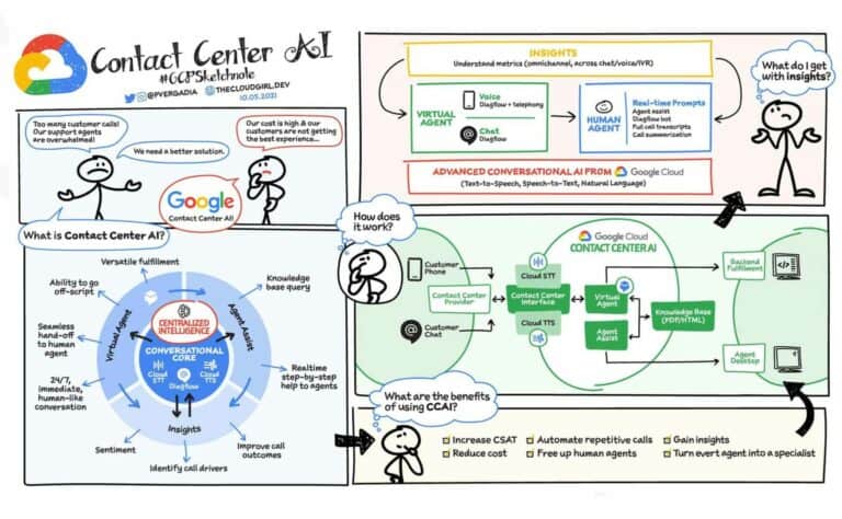 Google’s Contact Center AI Platform werkt nu beter met CRM-software