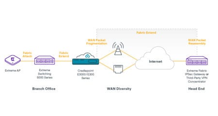 Cradlepoint en Extreme Networks introduceren WWAN-oplossing