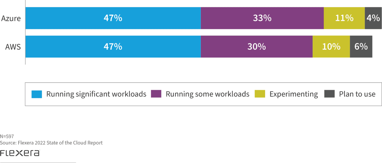 enterprise-public-cloud-adoption-rates