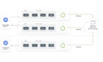 Trilio Continuous Restore biedt backups in gedistribueerde omgevingen