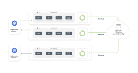 Trilio Continuous Restore biedt backups in gedistribueerde omgevingen