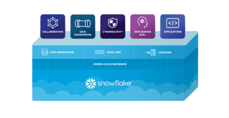 Snowflake introduceert nieuwe Unistore workload