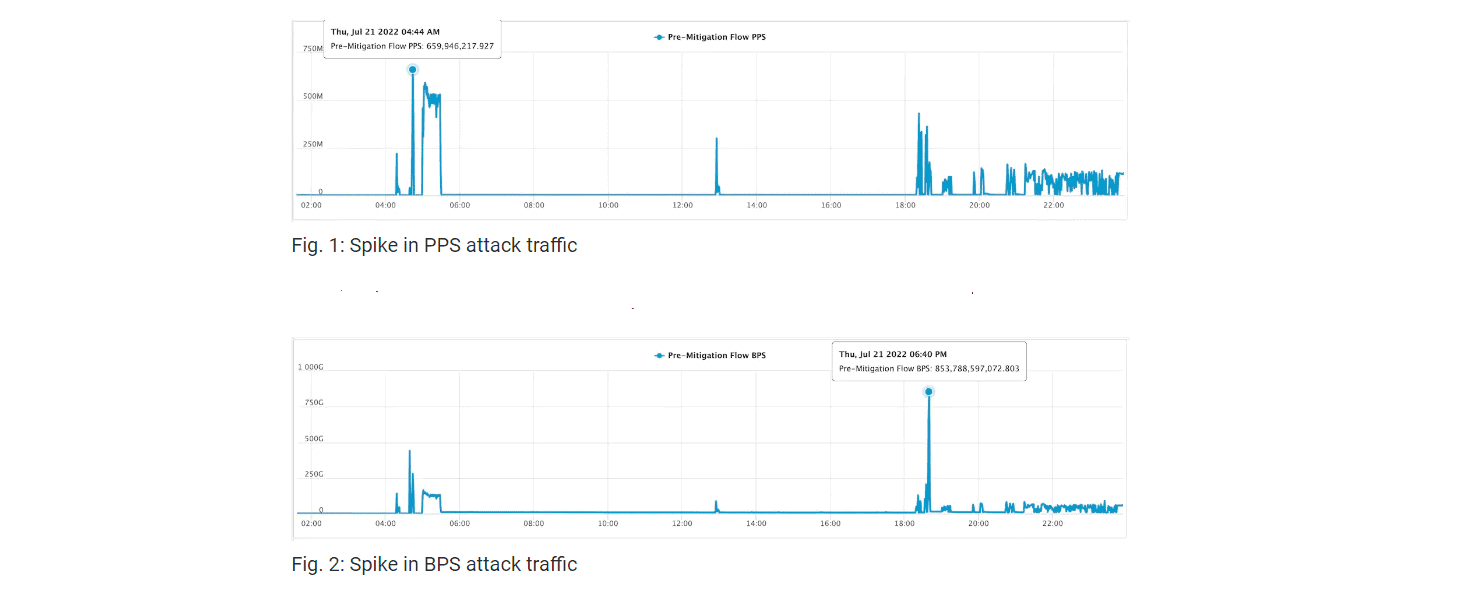 Akamai